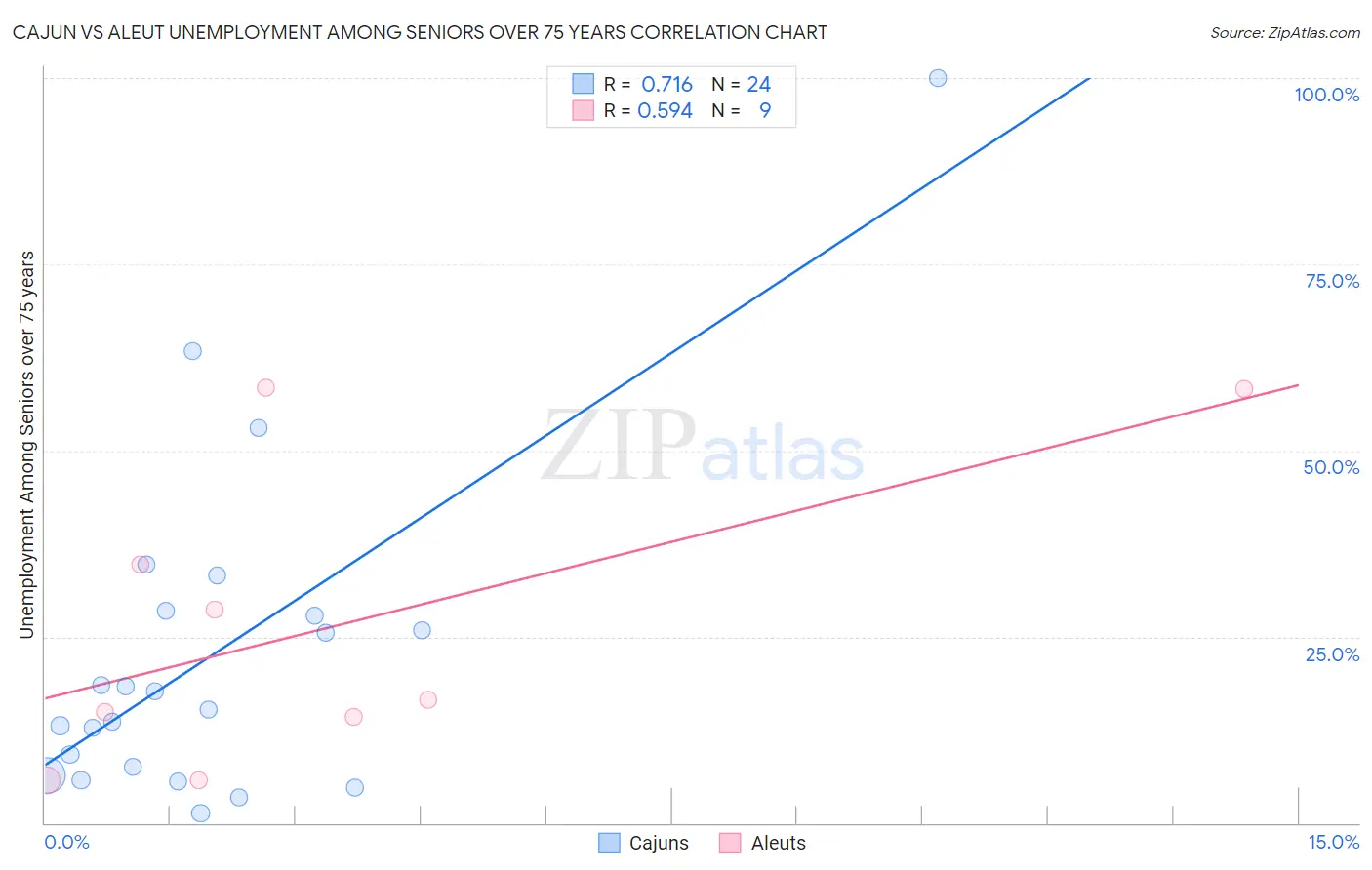 Cajun vs Aleut Unemployment Among Seniors over 75 years