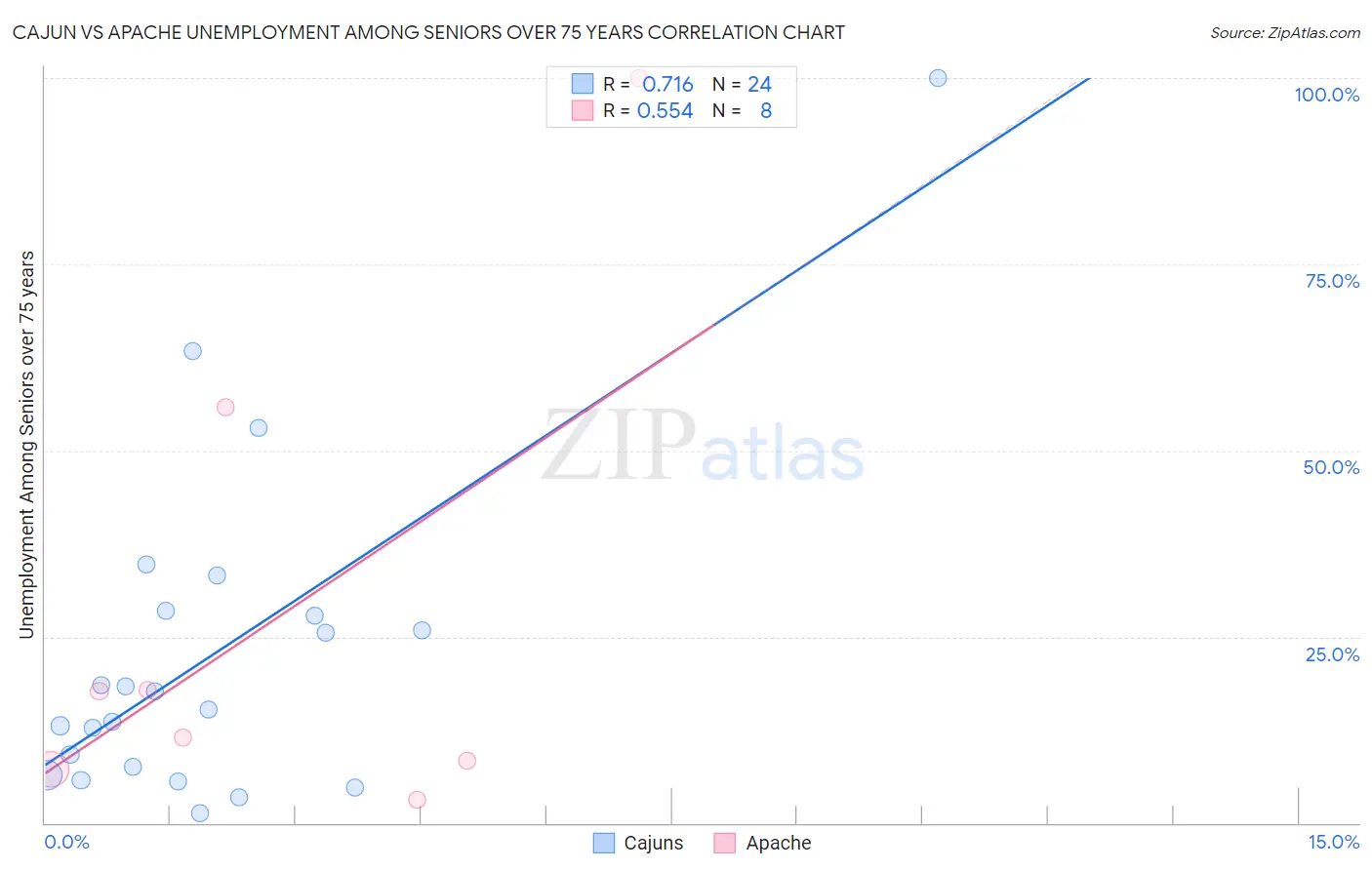 Cajun vs Apache Unemployment Among Seniors over 75 years