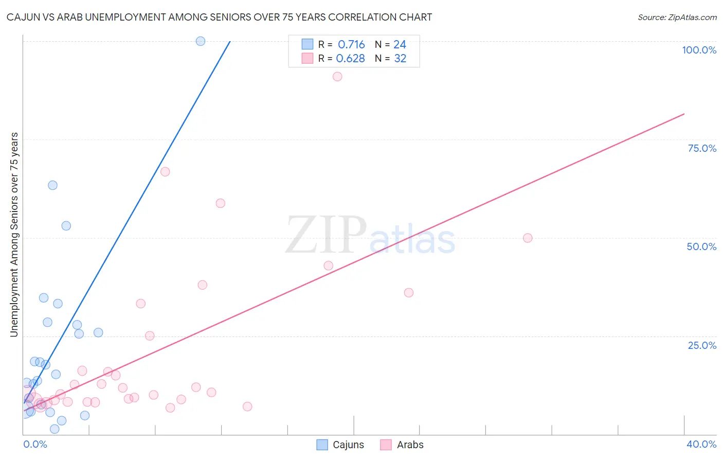 Cajun vs Arab Unemployment Among Seniors over 75 years