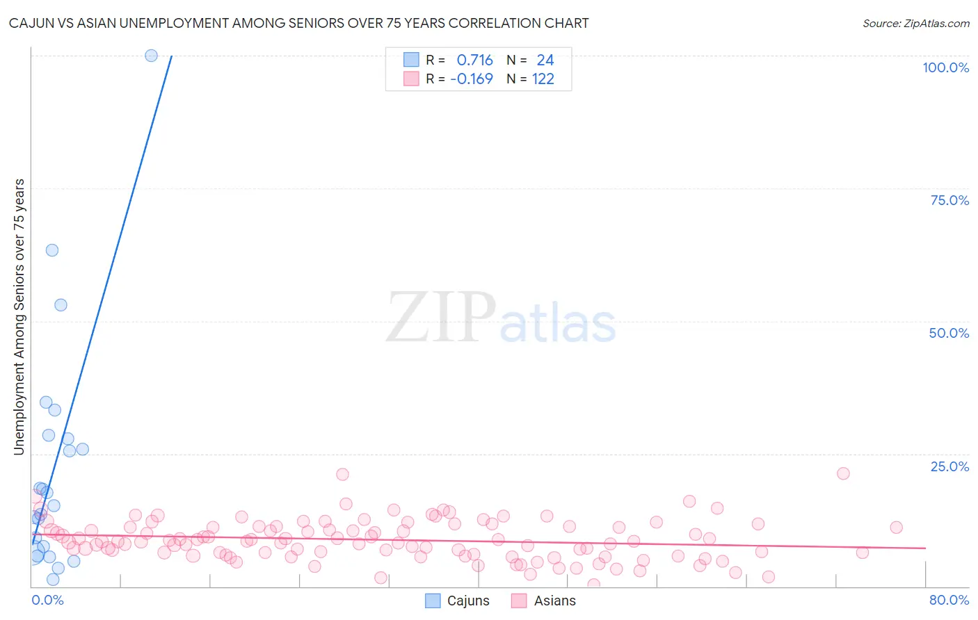 Cajun vs Asian Unemployment Among Seniors over 75 years