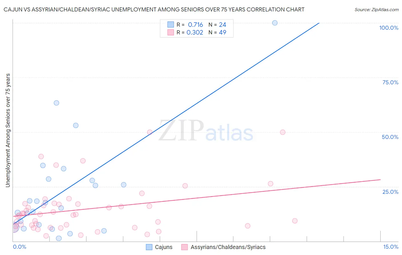 Cajun vs Assyrian/Chaldean/Syriac Unemployment Among Seniors over 75 years