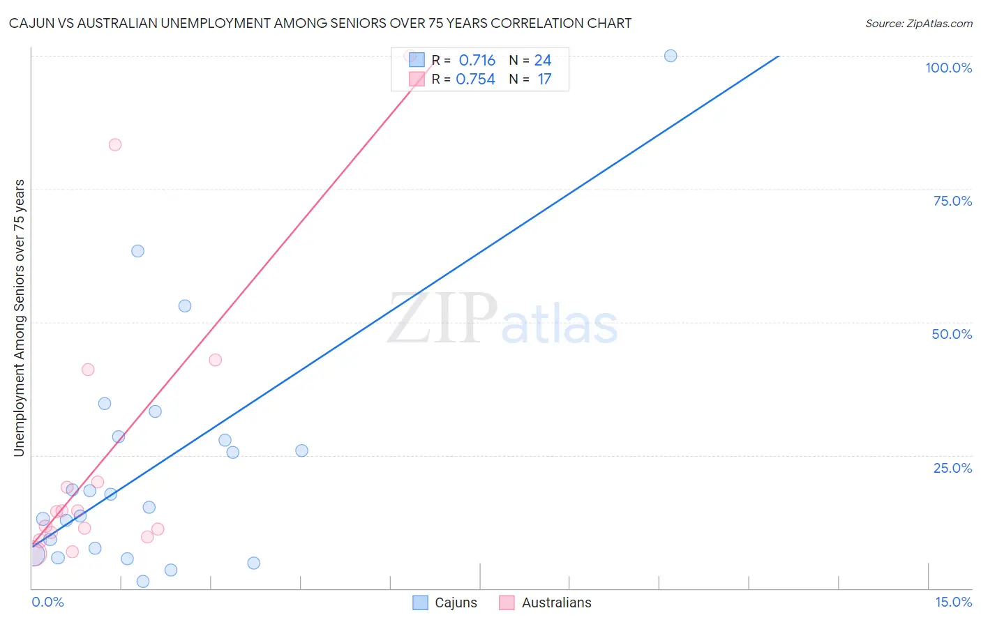 Cajun vs Australian Unemployment Among Seniors over 75 years