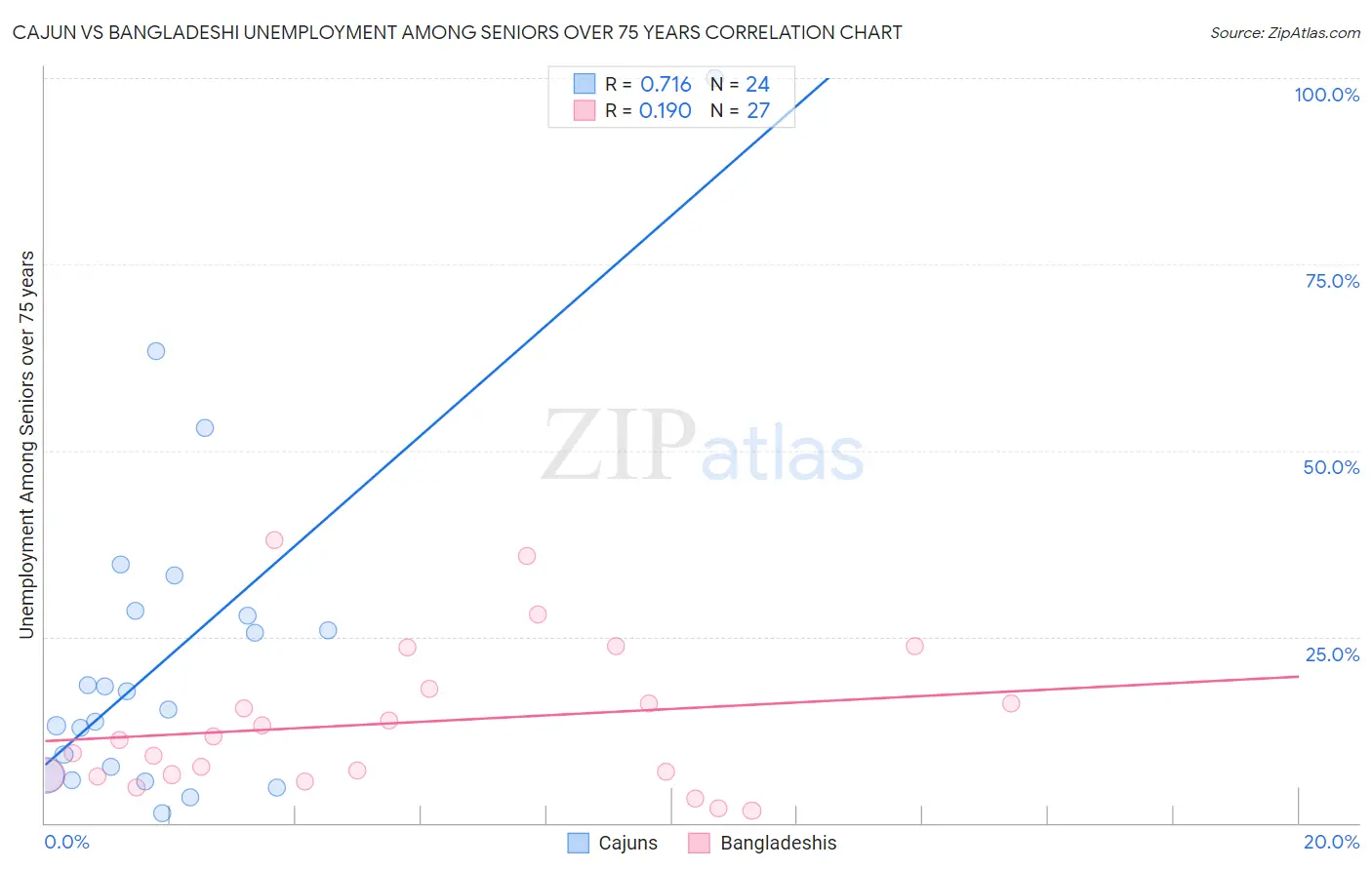 Cajun vs Bangladeshi Unemployment Among Seniors over 75 years