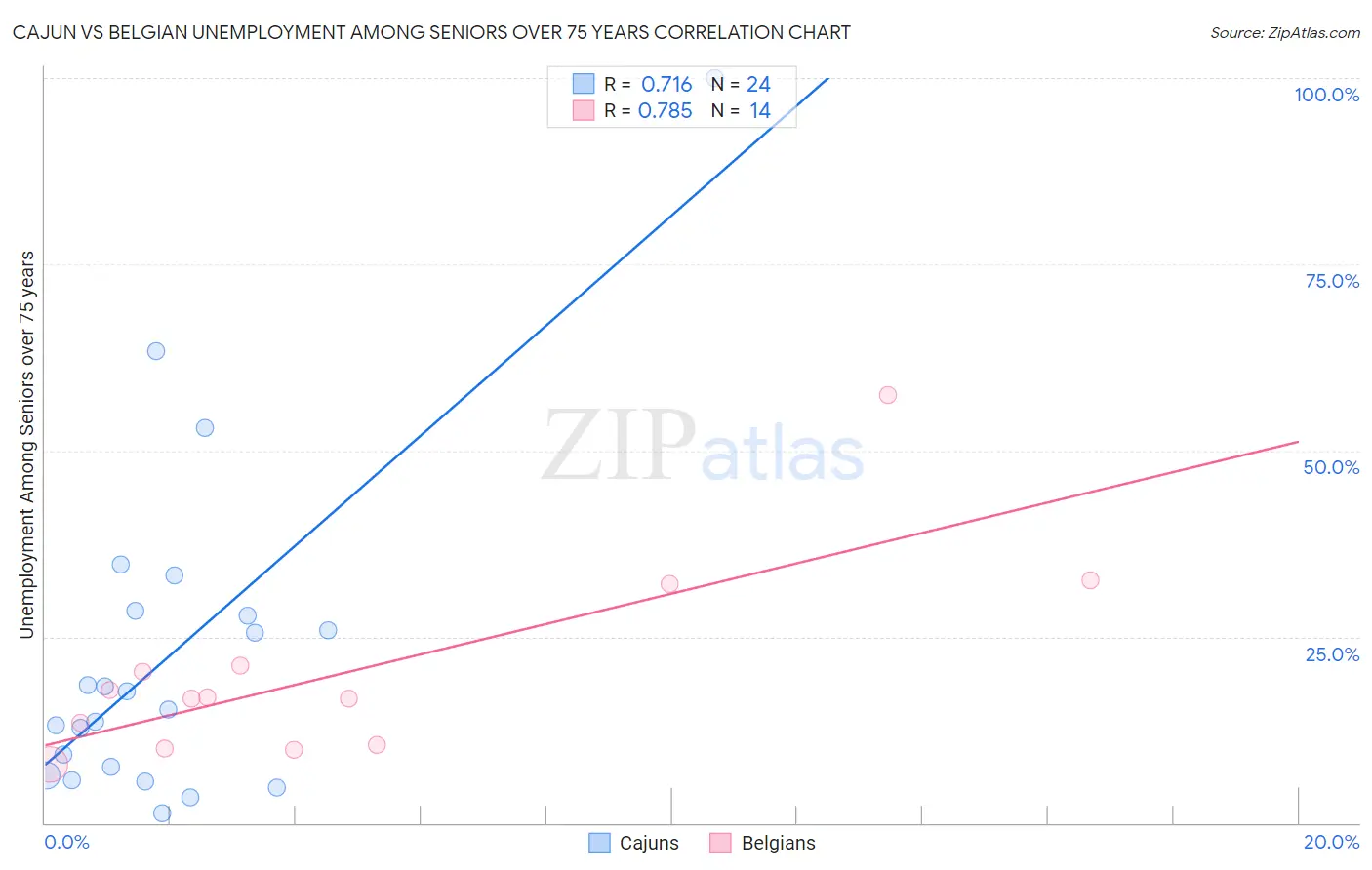 Cajun vs Belgian Unemployment Among Seniors over 75 years