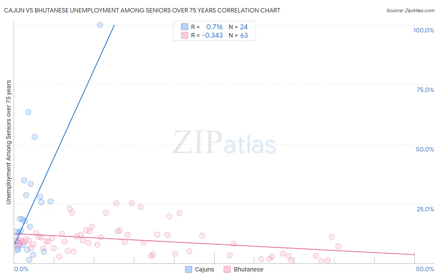 Cajun vs Bhutanese Unemployment Among Seniors over 75 years