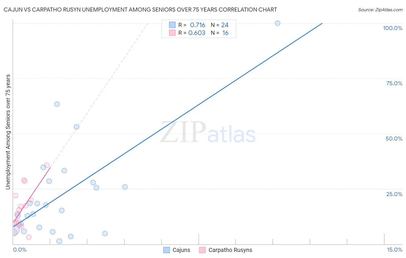 Cajun vs Carpatho Rusyn Unemployment Among Seniors over 75 years