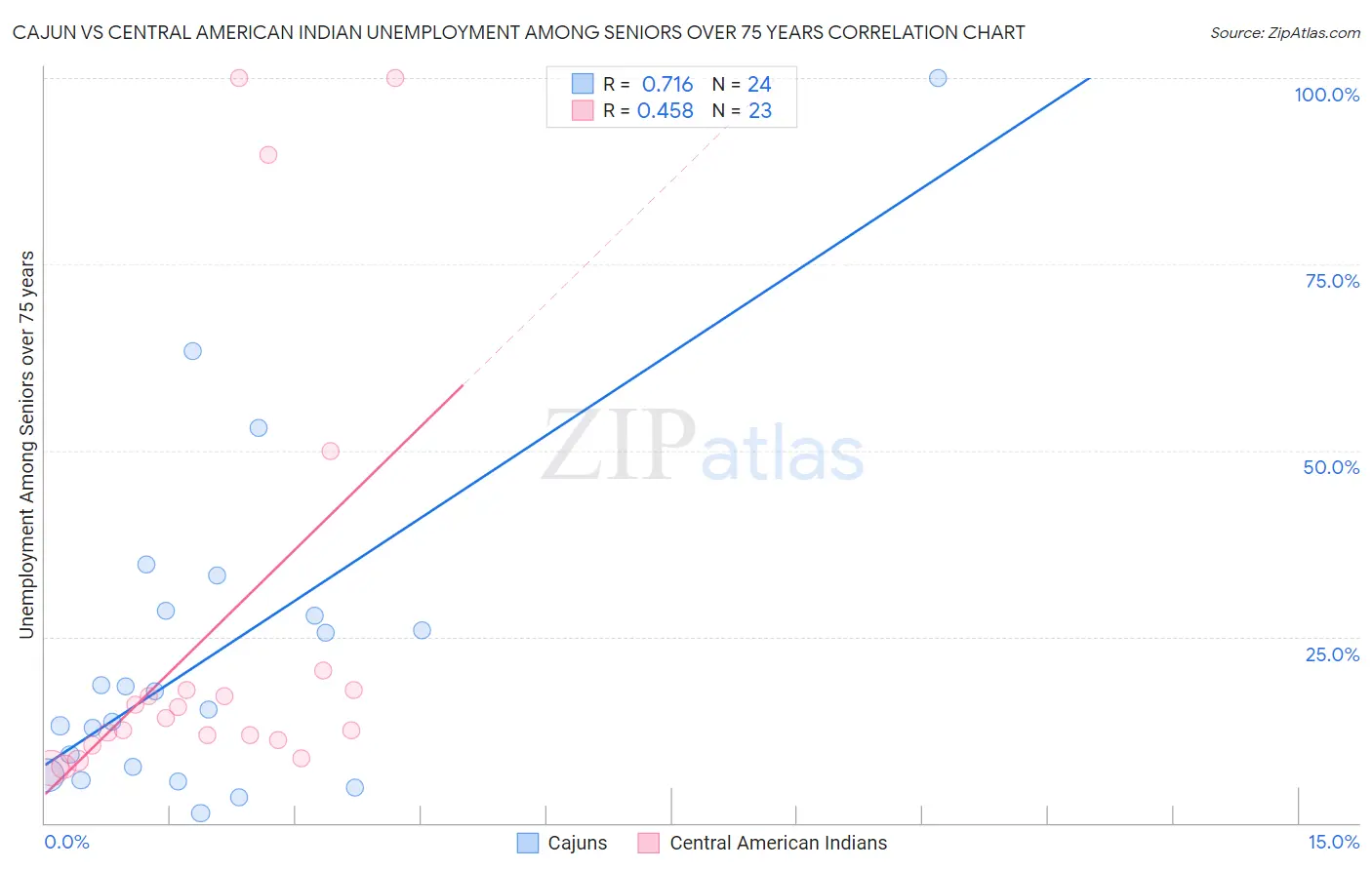 Cajun vs Central American Indian Unemployment Among Seniors over 75 years