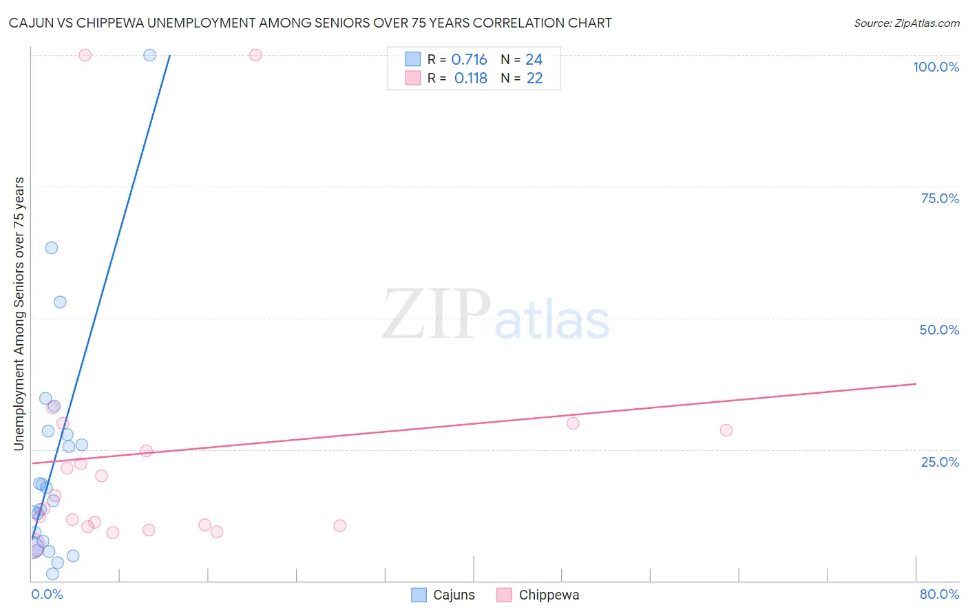 Cajun vs Chippewa Unemployment Among Seniors over 75 years
