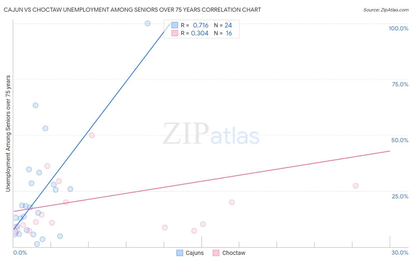 Cajun vs Choctaw Unemployment Among Seniors over 75 years