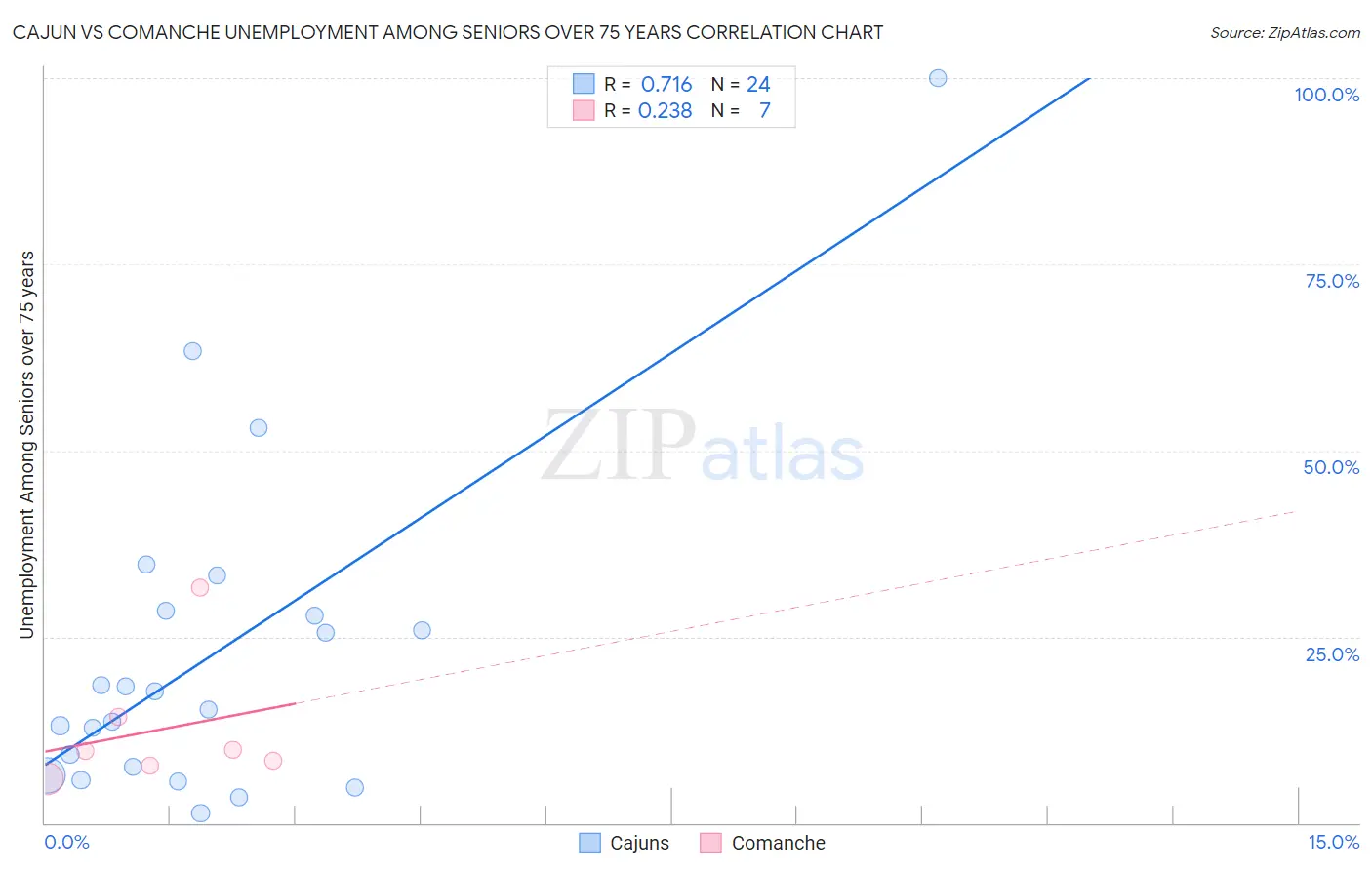 Cajun vs Comanche Unemployment Among Seniors over 75 years