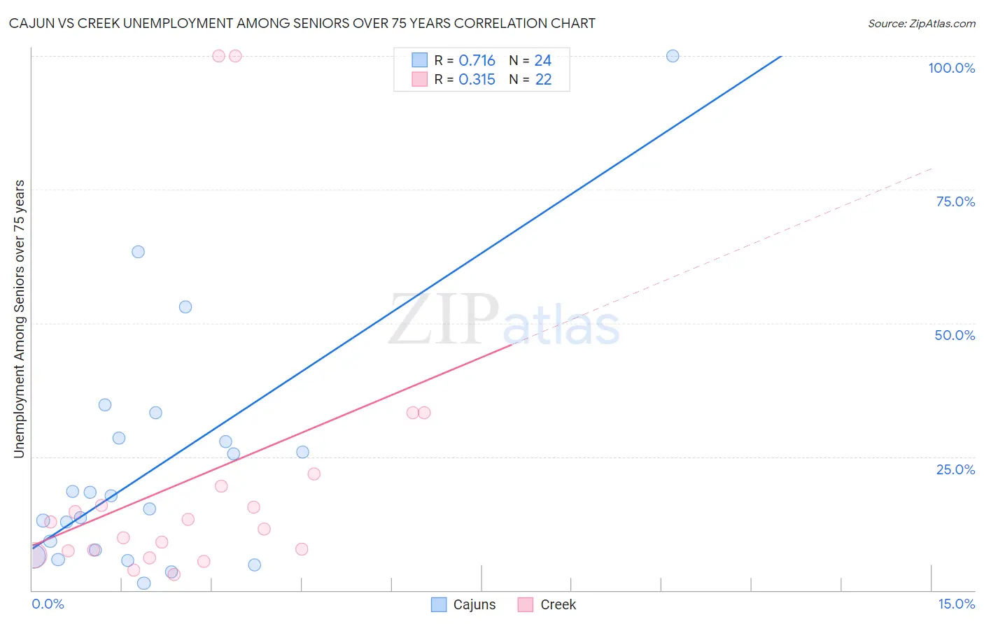 Cajun vs Creek Unemployment Among Seniors over 75 years