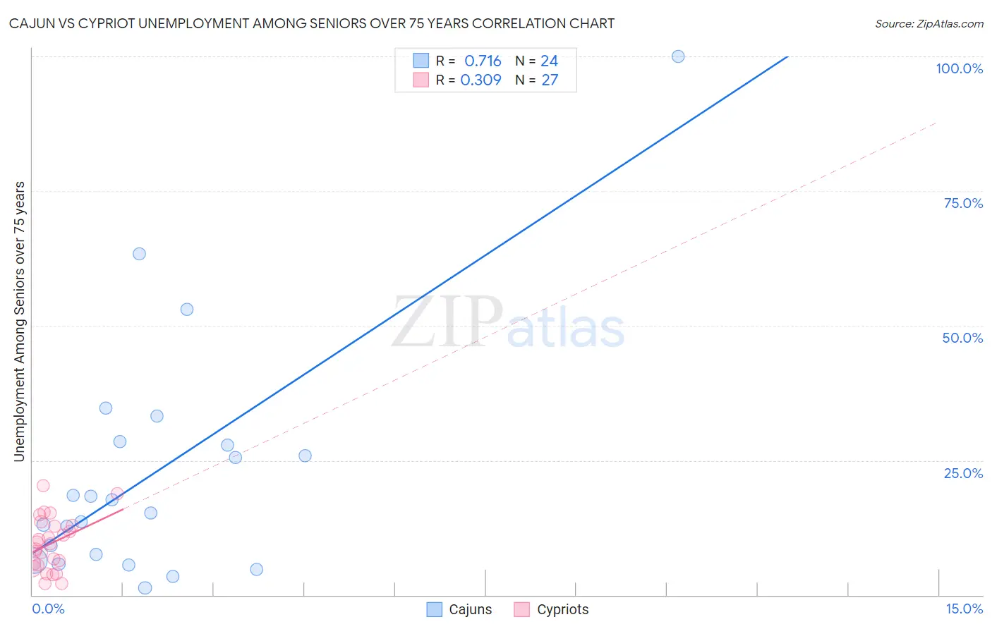 Cajun vs Cypriot Unemployment Among Seniors over 75 years