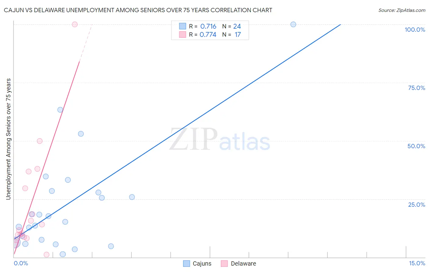 Cajun vs Delaware Unemployment Among Seniors over 75 years