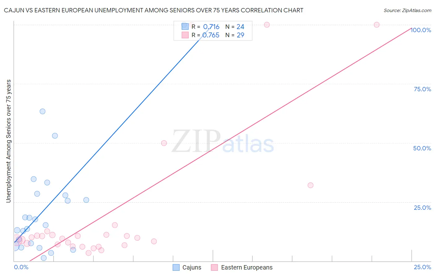 Cajun vs Eastern European Unemployment Among Seniors over 75 years