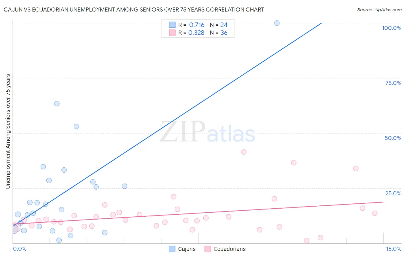 Cajun vs Ecuadorian Unemployment Among Seniors over 75 years