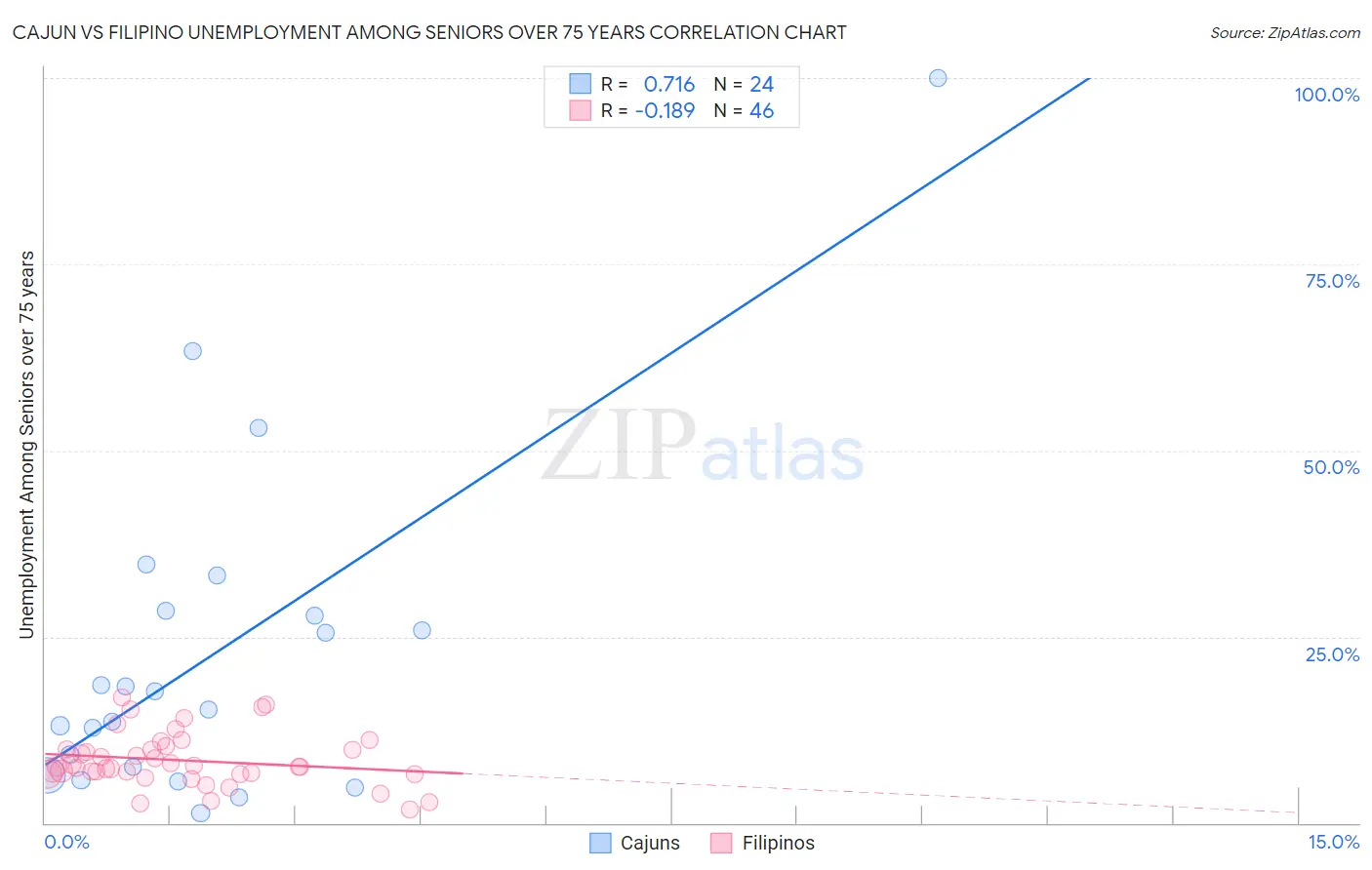 Cajun vs Filipino Unemployment Among Seniors over 75 years