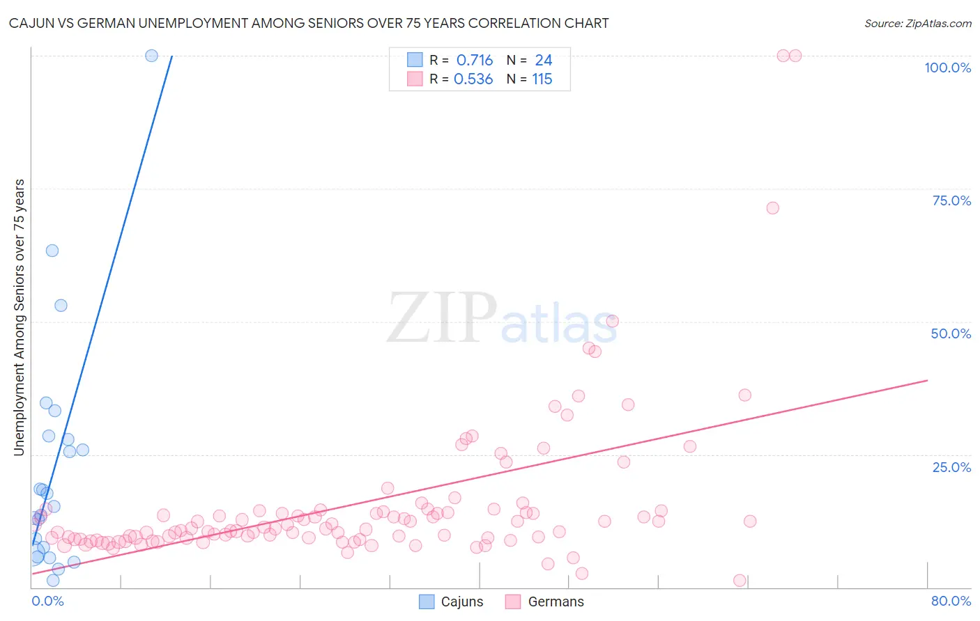 Cajun vs German Unemployment Among Seniors over 75 years