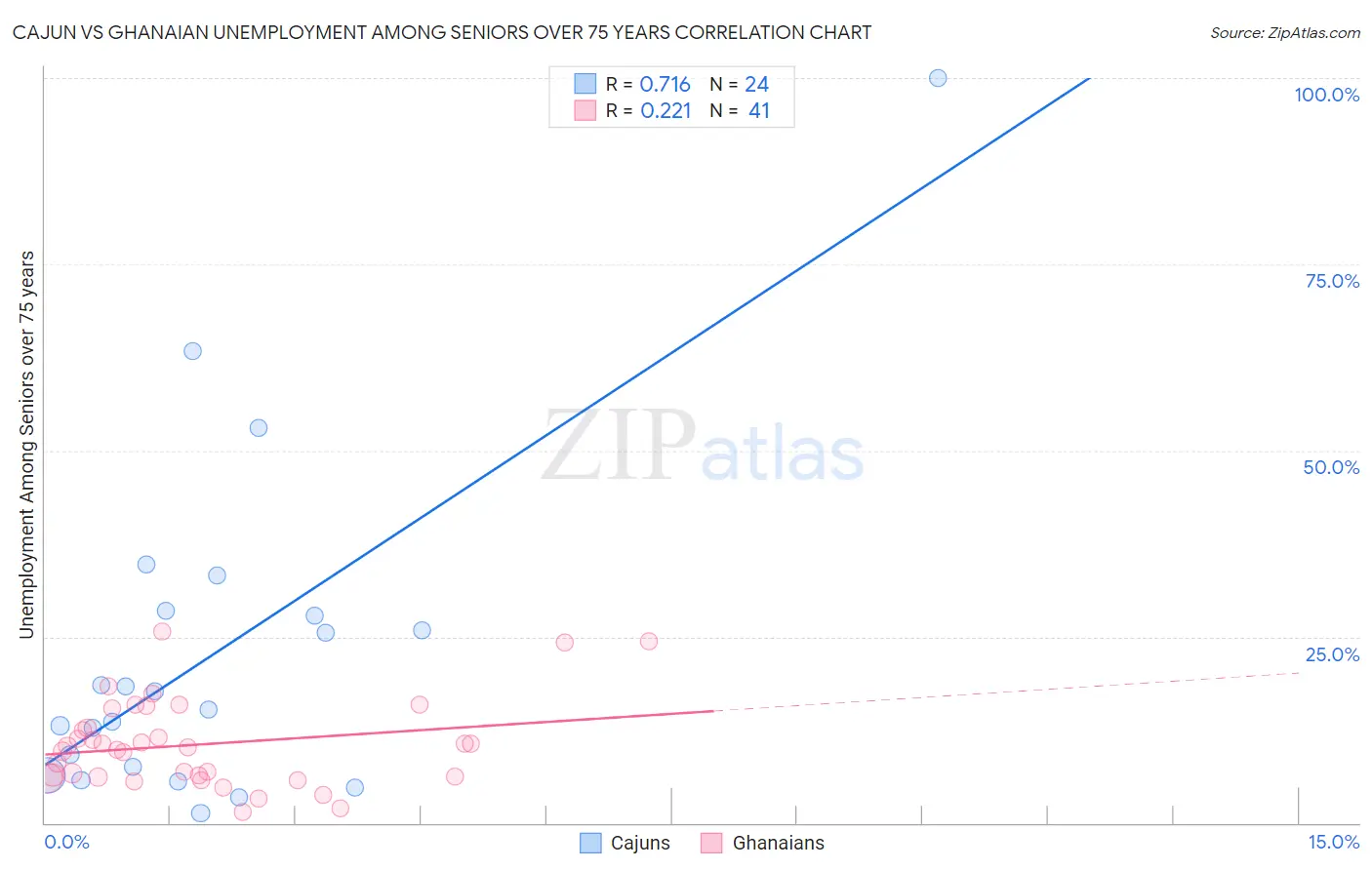 Cajun vs Ghanaian Unemployment Among Seniors over 75 years