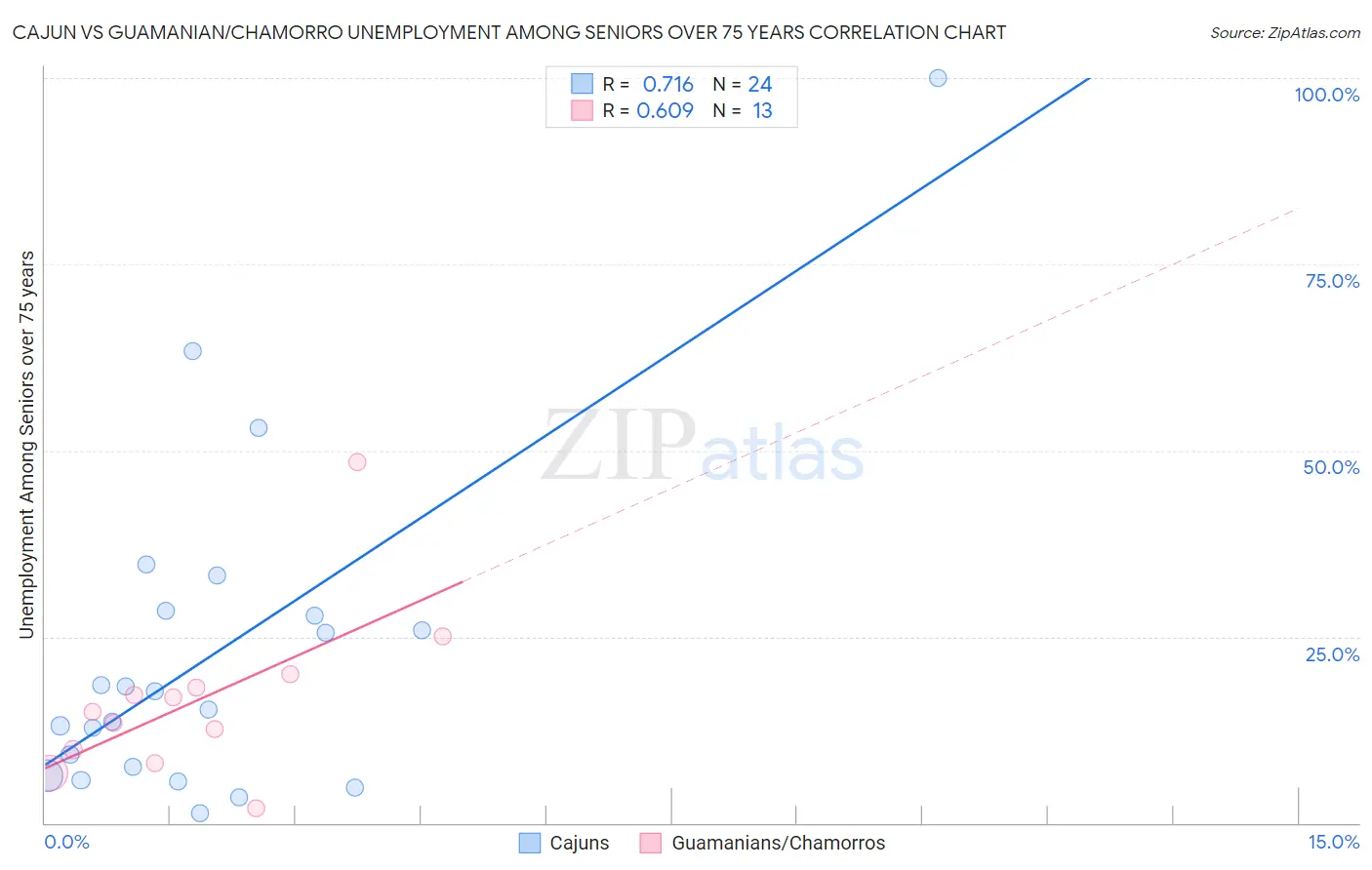 Cajun vs Guamanian/Chamorro Unemployment Among Seniors over 75 years