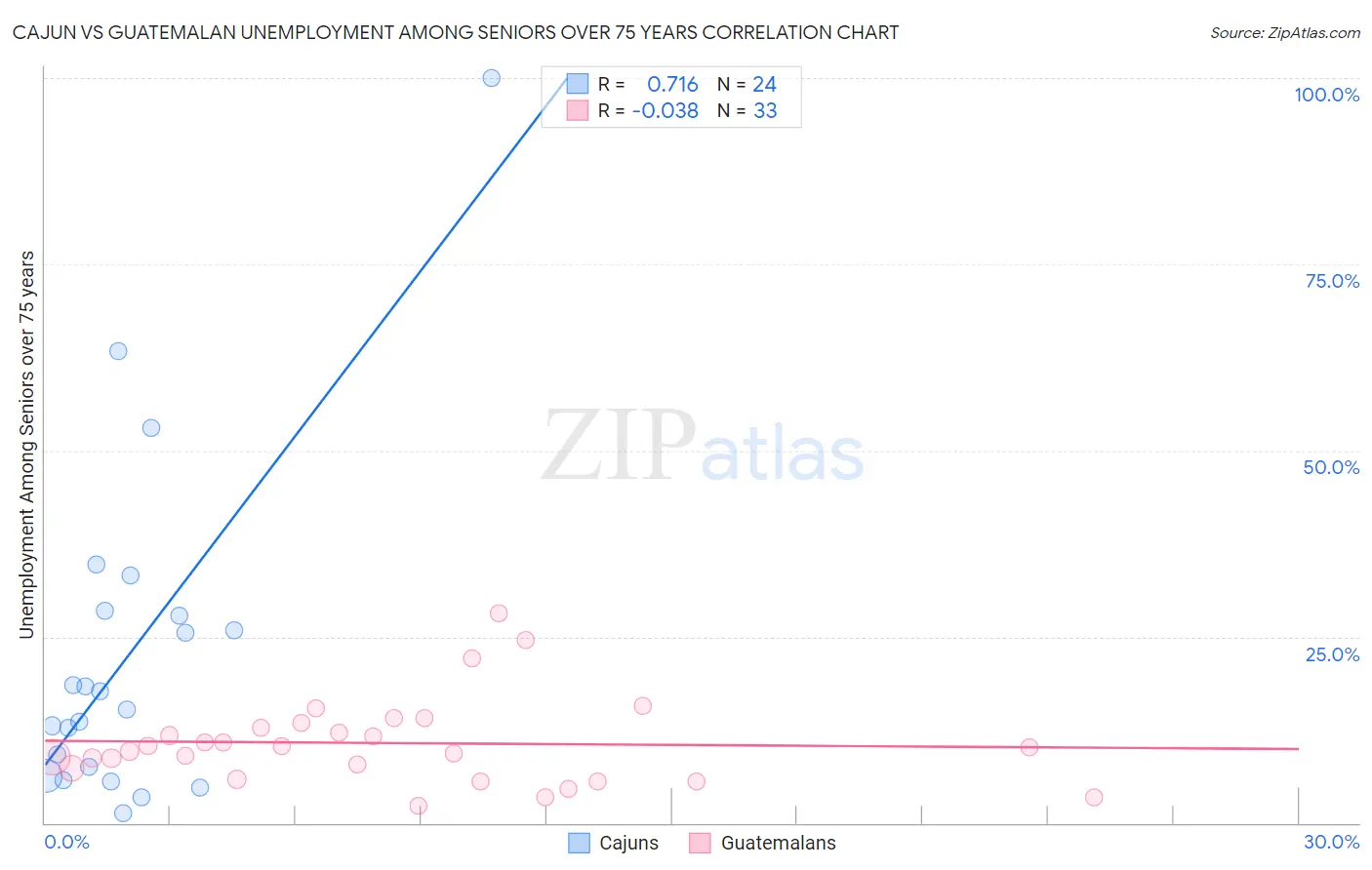 Cajun vs Guatemalan Unemployment Among Seniors over 75 years