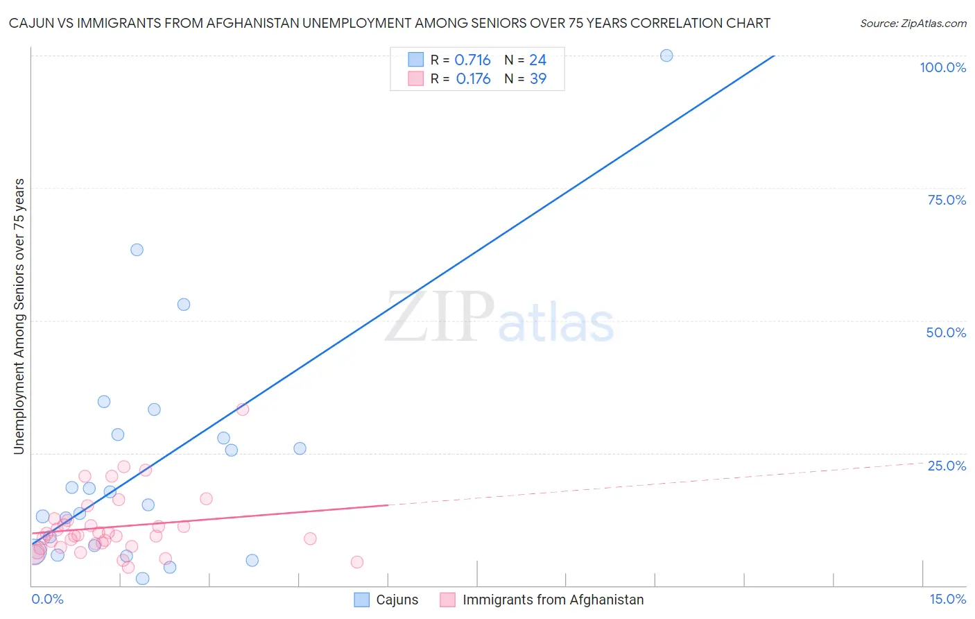 Cajun vs Immigrants from Afghanistan Unemployment Among Seniors over 75 years