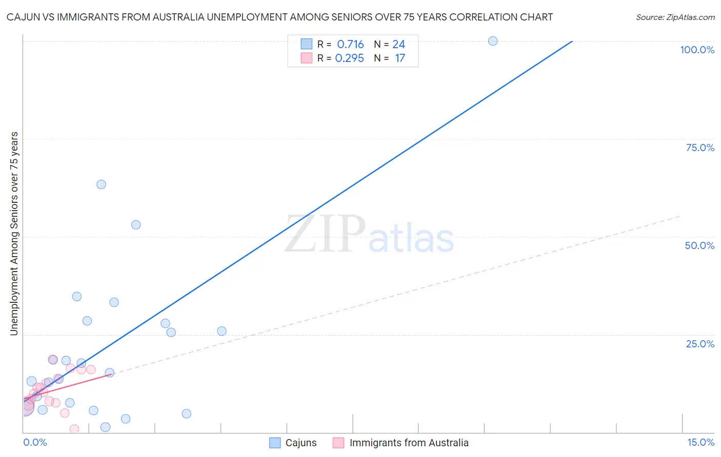 Cajun vs Immigrants from Australia Unemployment Among Seniors over 75 years