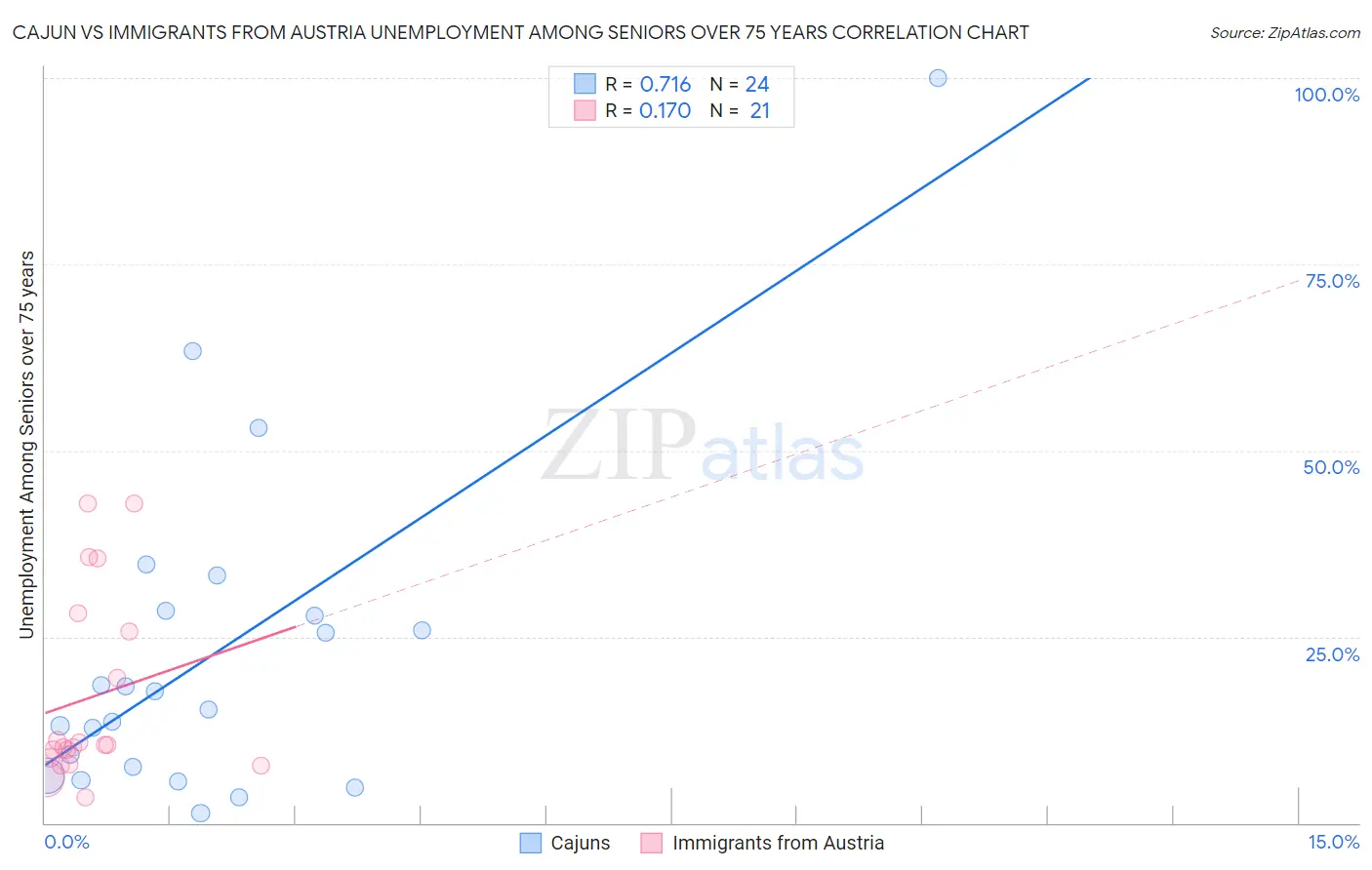 Cajun vs Immigrants from Austria Unemployment Among Seniors over 75 years