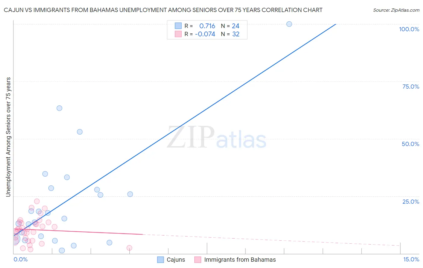 Cajun vs Immigrants from Bahamas Unemployment Among Seniors over 75 years