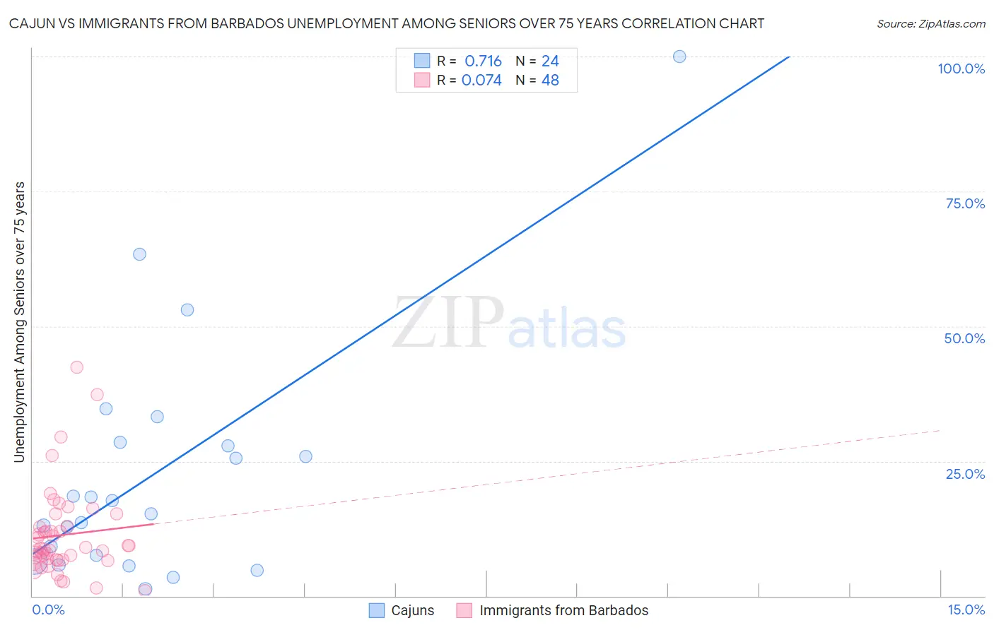 Cajun vs Immigrants from Barbados Unemployment Among Seniors over 75 years