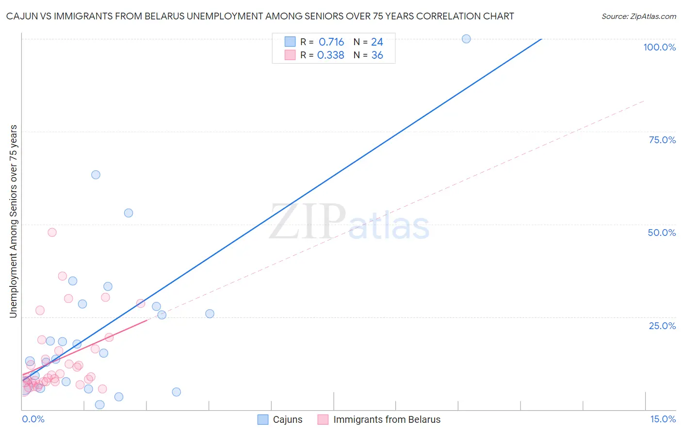 Cajun vs Immigrants from Belarus Unemployment Among Seniors over 75 years