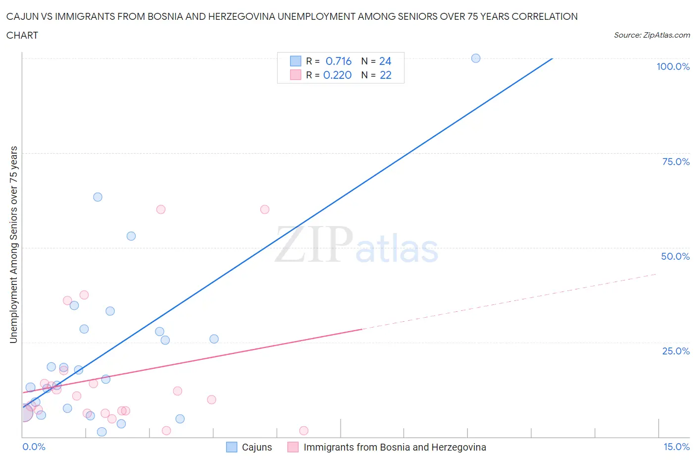 Cajun vs Immigrants from Bosnia and Herzegovina Unemployment Among Seniors over 75 years