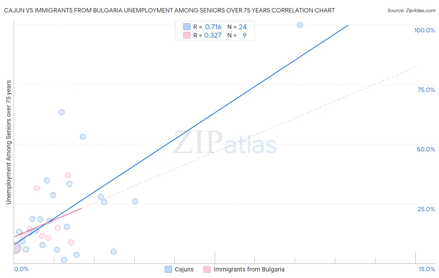 Cajun vs Immigrants from Bulgaria Unemployment Among Seniors over 75 years