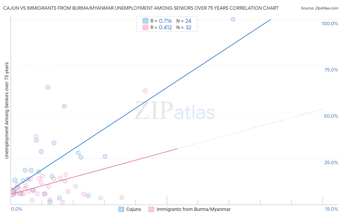 Cajun vs Immigrants from Burma/Myanmar Unemployment Among Seniors over 75 years