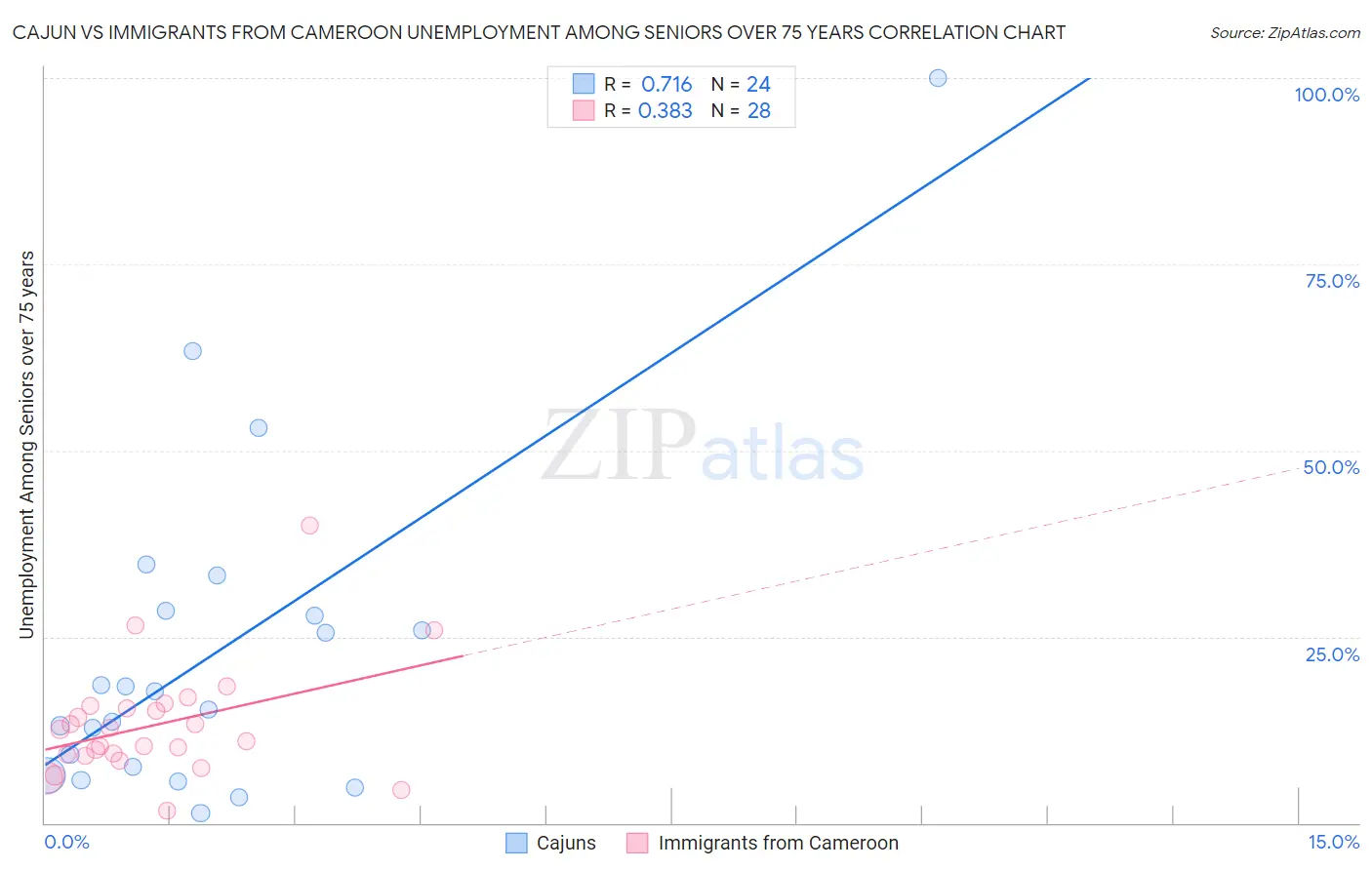 Cajun vs Immigrants from Cameroon Unemployment Among Seniors over 75 years