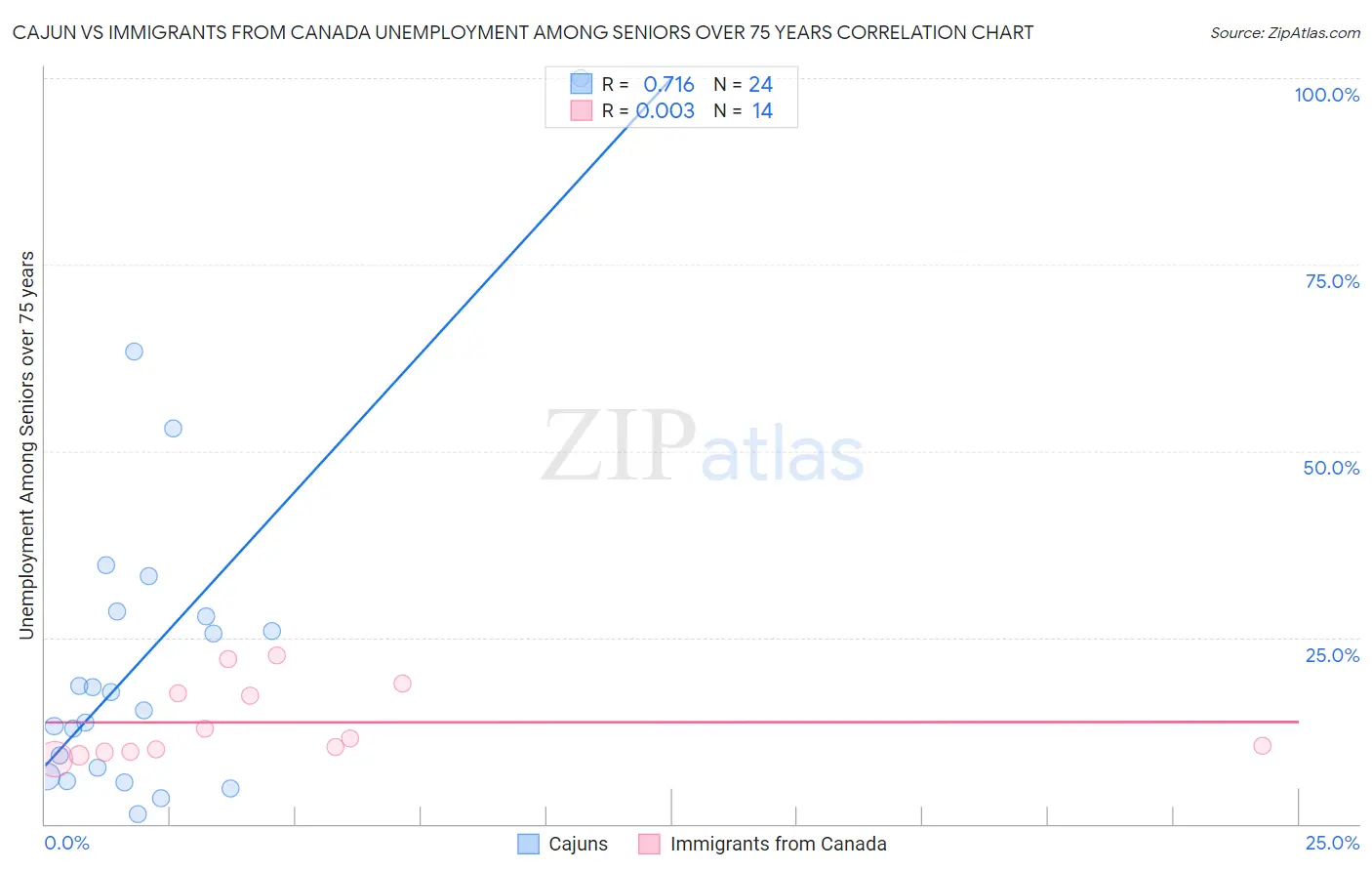 Cajun vs Immigrants from Canada Unemployment Among Seniors over 75 years