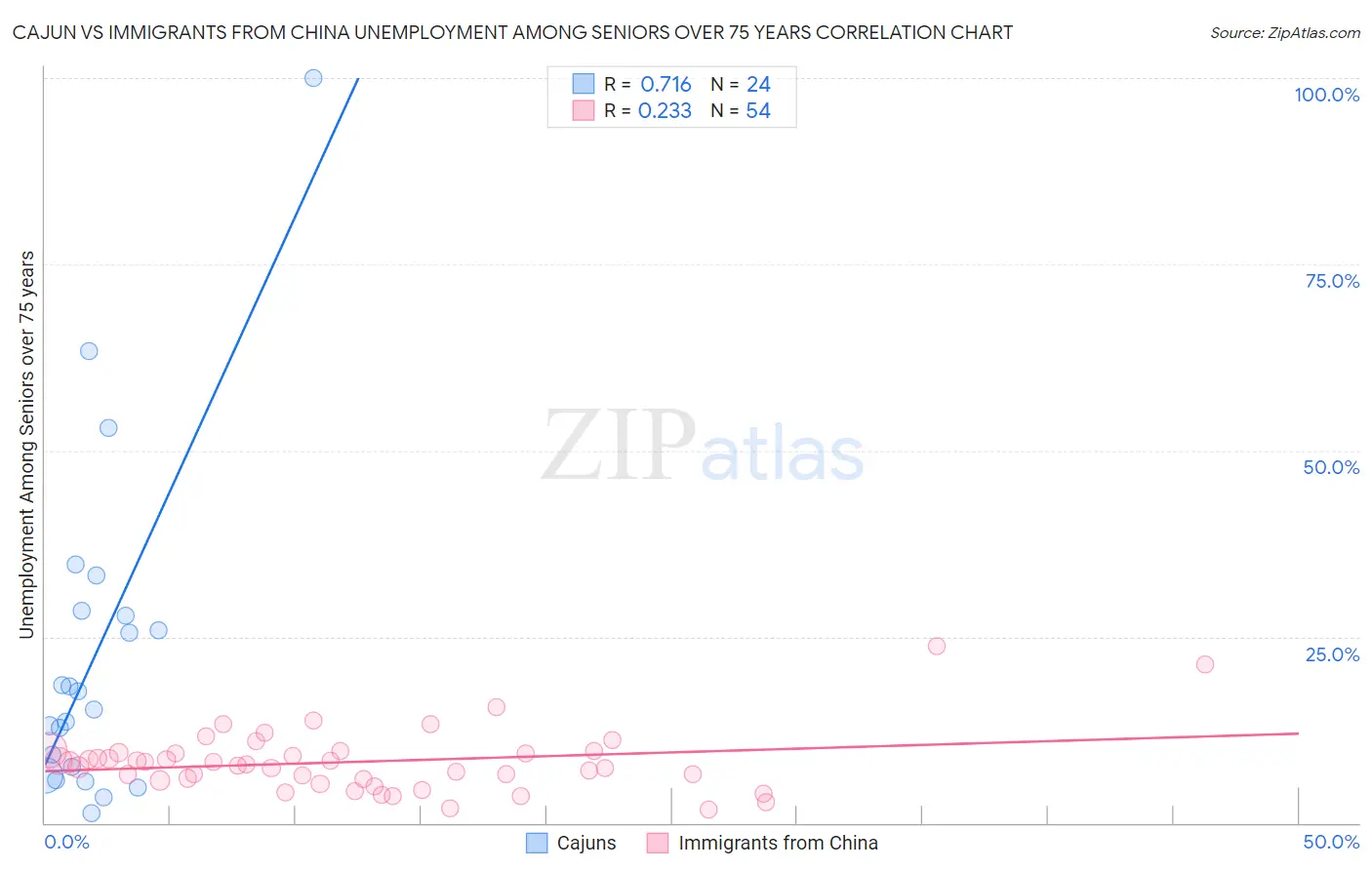 Cajun vs Immigrants from China Unemployment Among Seniors over 75 years