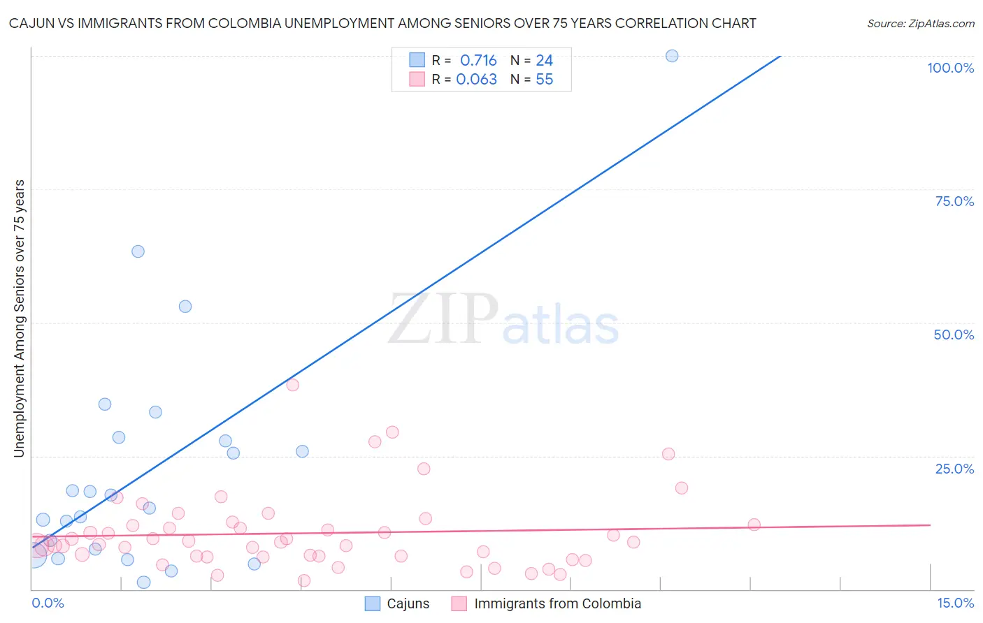 Cajun vs Immigrants from Colombia Unemployment Among Seniors over 75 years