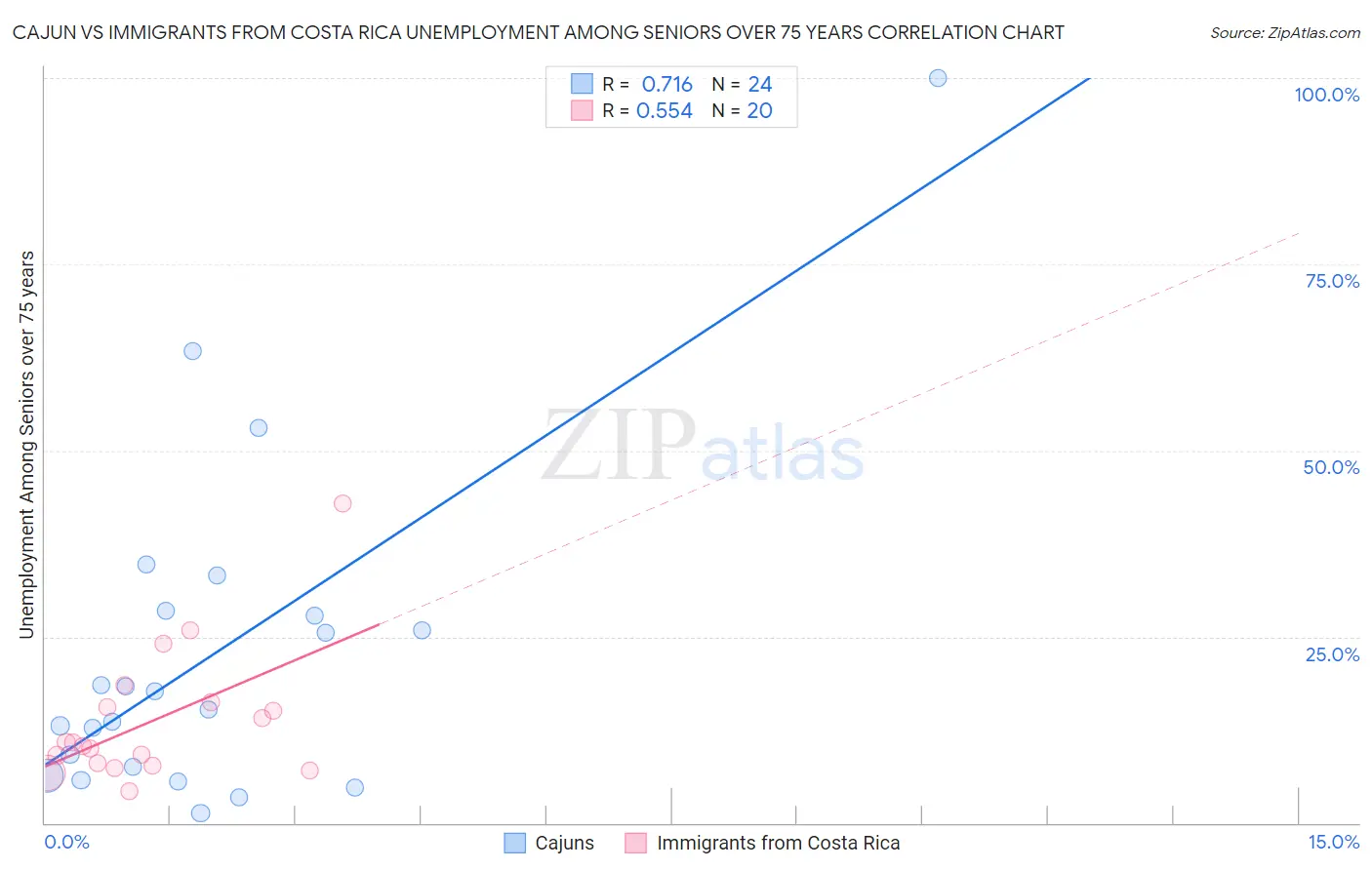 Cajun vs Immigrants from Costa Rica Unemployment Among Seniors over 75 years