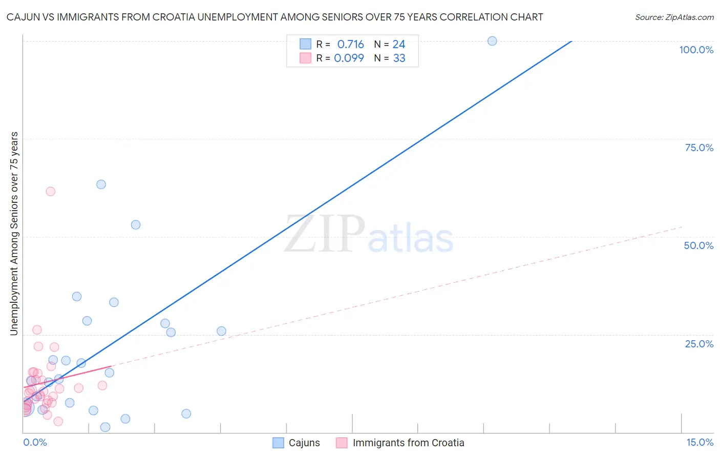 Cajun vs Immigrants from Croatia Unemployment Among Seniors over 75 years