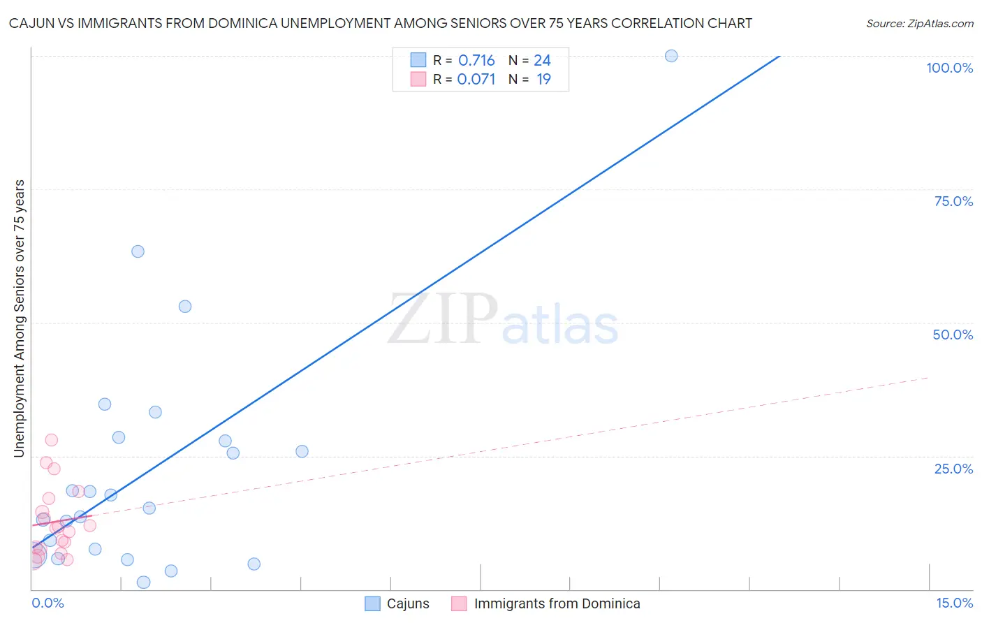Cajun vs Immigrants from Dominica Unemployment Among Seniors over 75 years