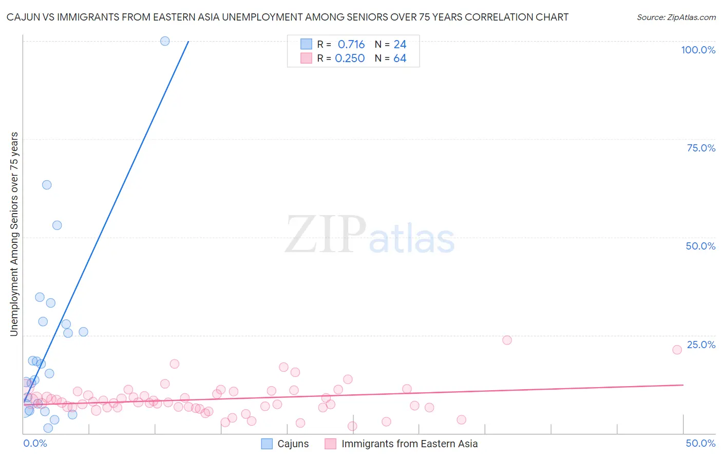 Cajun vs Immigrants from Eastern Asia Unemployment Among Seniors over 75 years