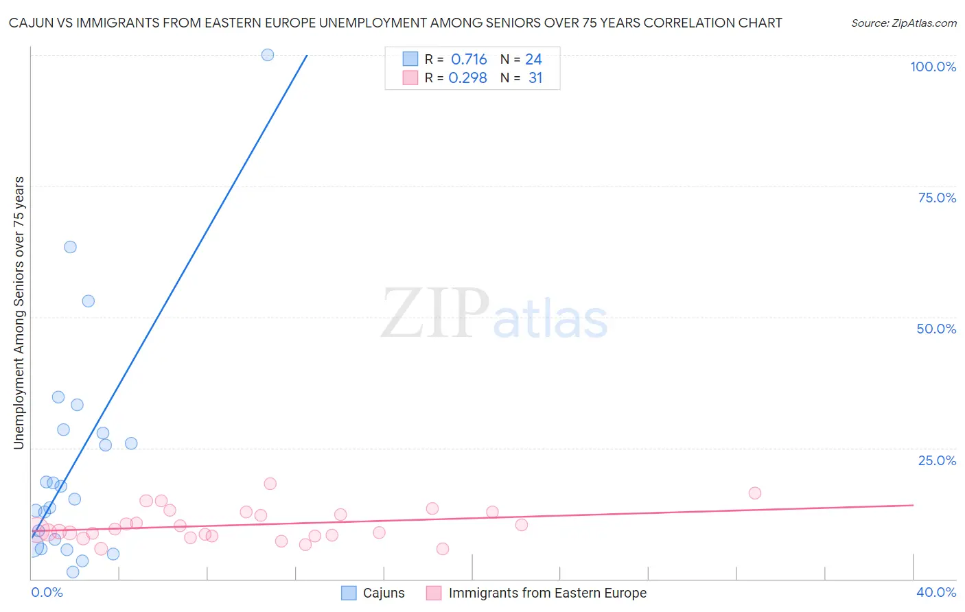 Cajun vs Immigrants from Eastern Europe Unemployment Among Seniors over 75 years