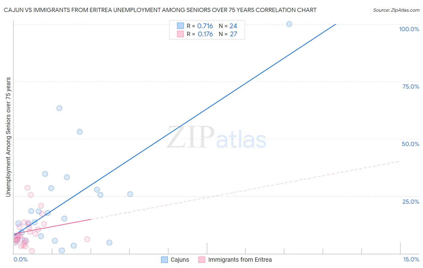 Cajun vs Immigrants from Eritrea Unemployment Among Seniors over 75 years