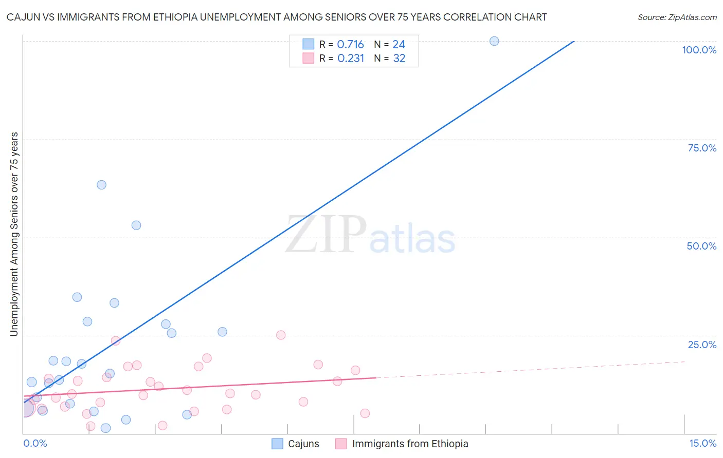 Cajun vs Immigrants from Ethiopia Unemployment Among Seniors over 75 years