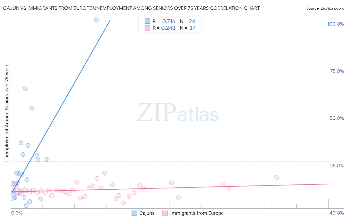 Cajun vs Immigrants from Europe Unemployment Among Seniors over 75 years