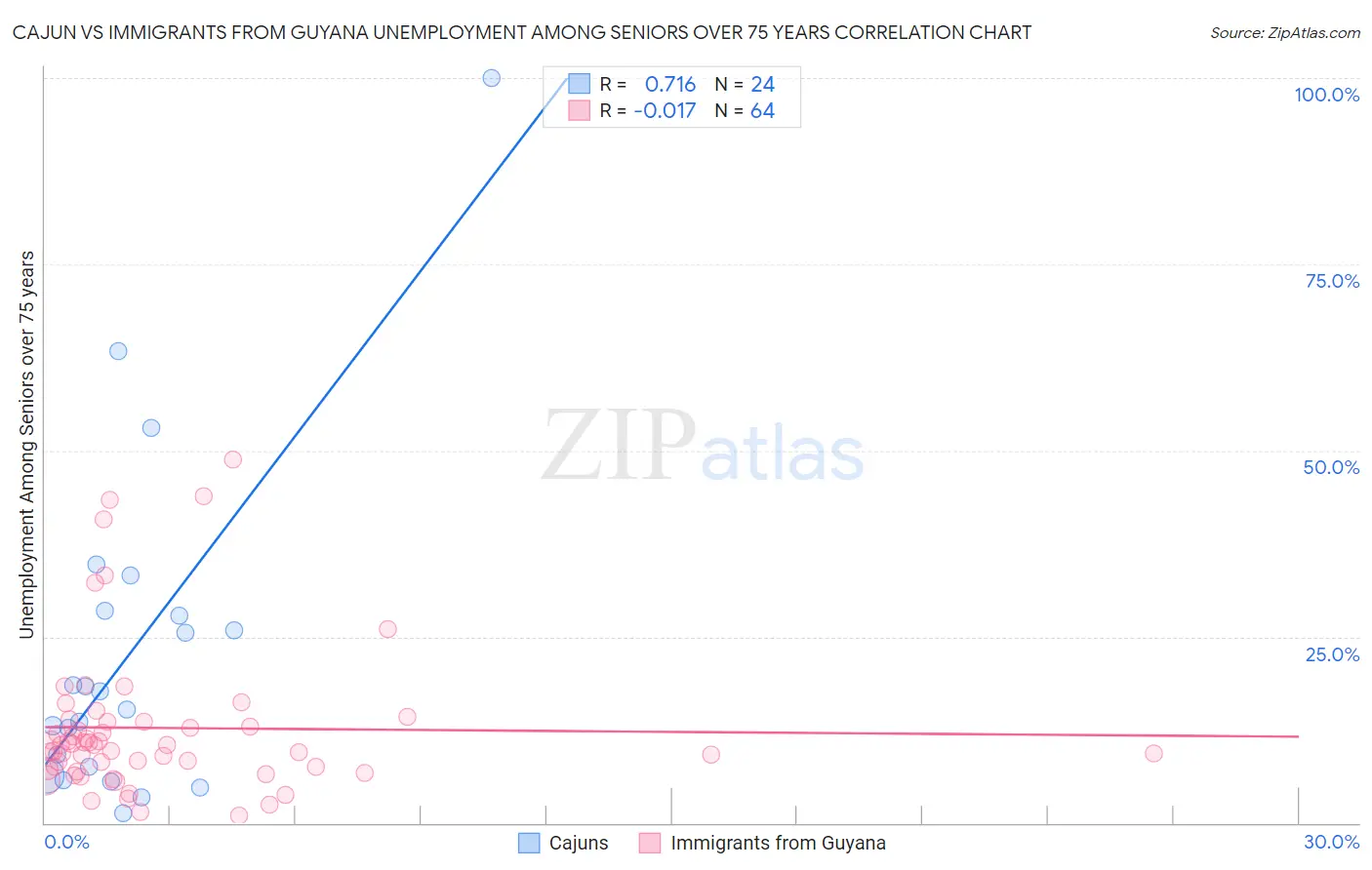 Cajun vs Immigrants from Guyana Unemployment Among Seniors over 75 years