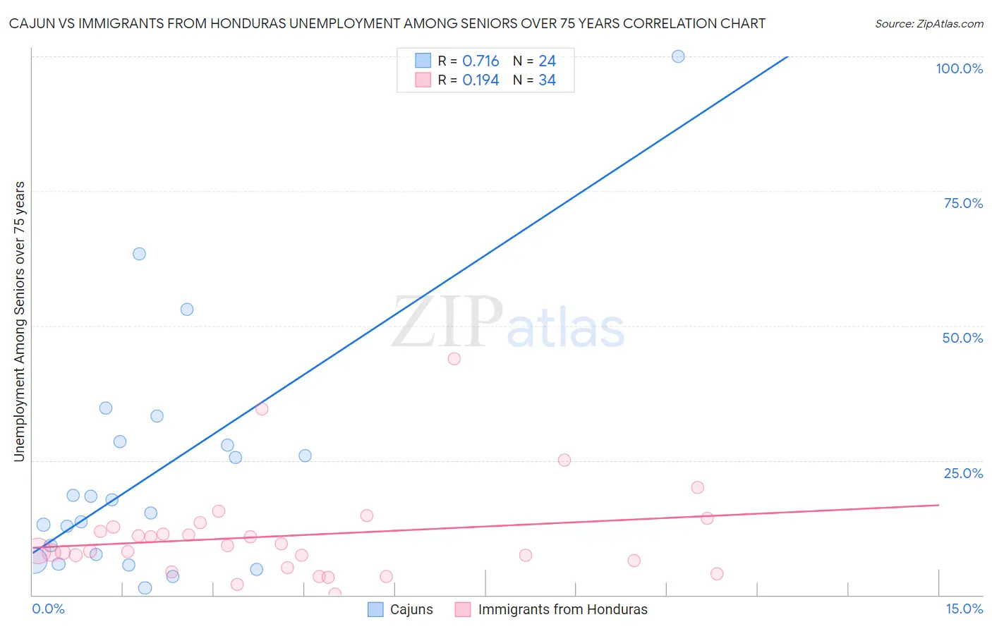 Cajun vs Immigrants from Honduras Unemployment Among Seniors over 75 years