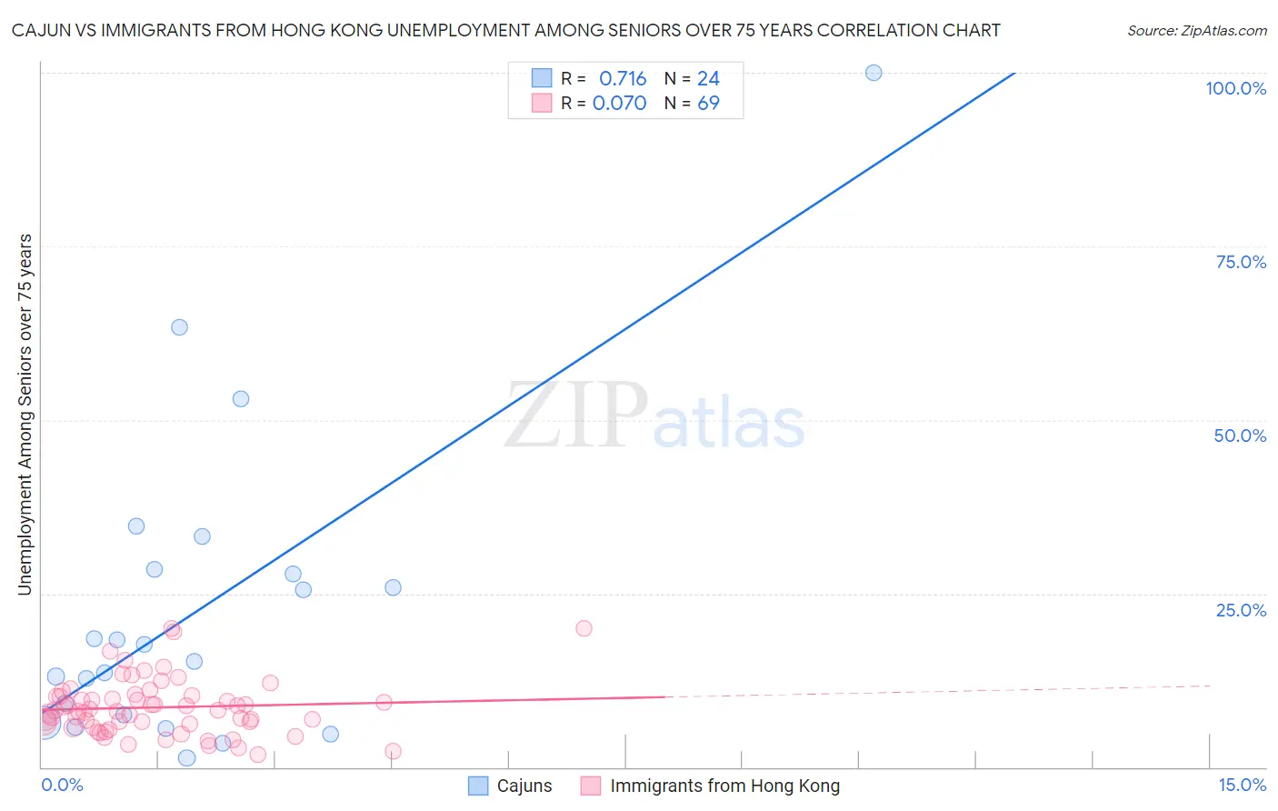 Cajun vs Immigrants from Hong Kong Unemployment Among Seniors over 75 years