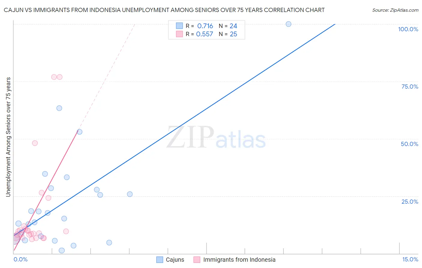Cajun vs Immigrants from Indonesia Unemployment Among Seniors over 75 years