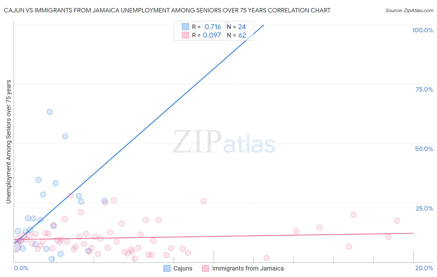 Cajun vs Immigrants from Jamaica Unemployment Among Seniors over 75 years